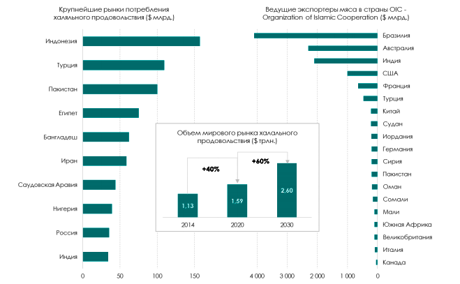 К 2023 году рынок халяль-продуктов и мусульманских услуг достигнет $ 3 трлн